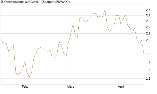 Optionsschein auf General Motors [Goldman Sachs Bank Europe SE] Chart