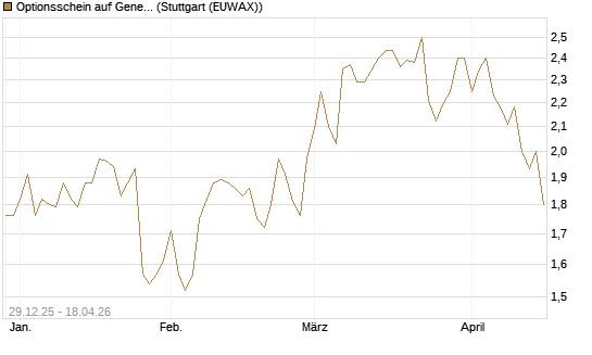 Optionsschein auf General Motors [Goldman Sachs Bank Europe SE] Chart