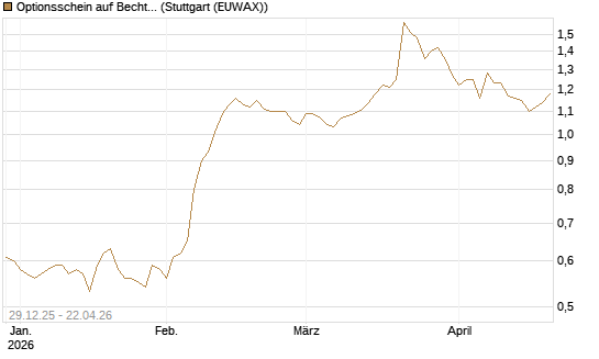 Optionsschein auf Bechtle [Goldman Sachs Bank Europe SE] Chart