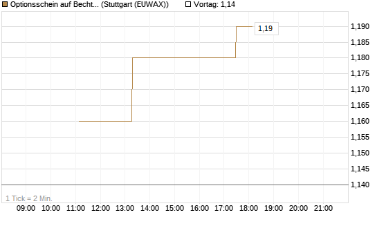 Optionsschein auf Bechtle [Goldman Sachs Bank Europe SE] Chart