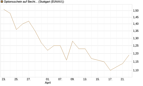 Optionsschein auf Bechtle [Goldman Sachs Bank Europe SE] Chart