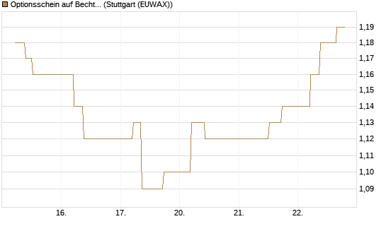 Optionsschein auf Bechtle [Goldman Sachs Bank Europe SE] Chart