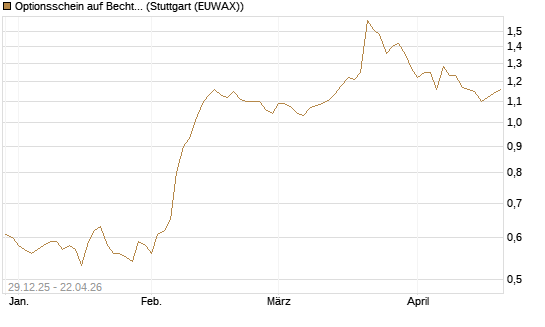 Optionsschein auf Bechtle [Goldman Sachs Bank Europe SE] Chart