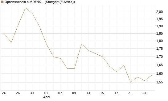 Optionsschein auf RENK Group  [Goldman Sachs Bank Europe SE] Chart