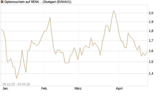 Optionsschein auf RENK Group  [Goldman Sachs Bank Europe SE] Chart