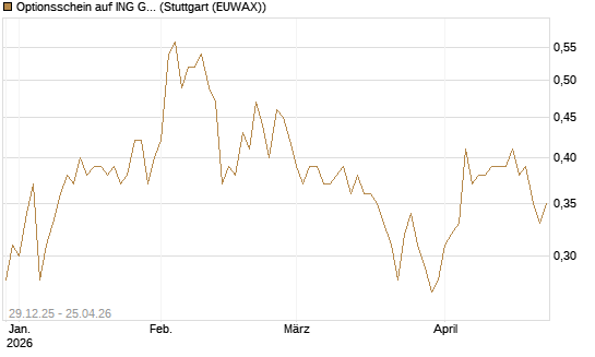 Optionsschein auf ING Groep [Goldman Sachs Bank Europe SE] Chart