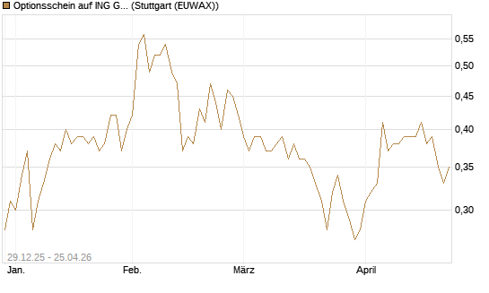 Optionsschein auf ING Groep [Goldman Sachs Bank Europe SE] Chart