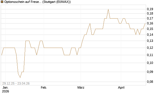 Optionsschein auf Fresenius [Goldman Sachs Bank Europe SE] Chart