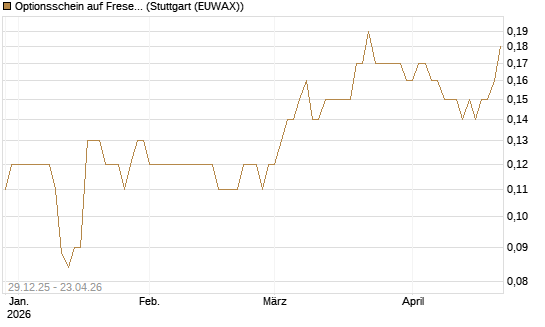 Optionsschein auf Fresenius [Goldman Sachs Bank Europe SE] Chart