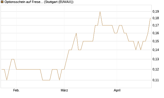 Optionsschein auf Fresenius [Goldman Sachs Bank Europe SE] Chart