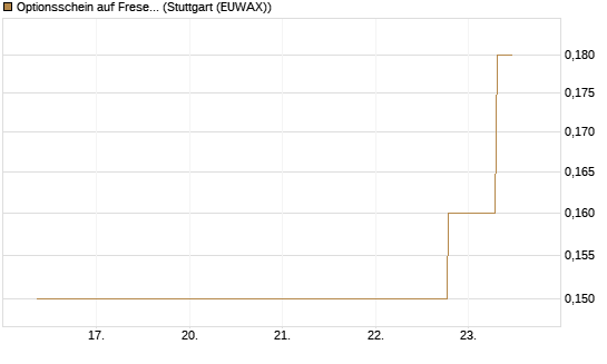 Optionsschein auf Fresenius [Goldman Sachs Bank Europe SE] Chart