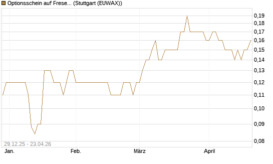 Optionsschein auf Fresenius [Goldman Sachs Bank Europe SE] Chart