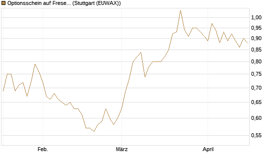 Optionsschein auf Fresenius [Goldman Sachs Bank Europe SE] Chart