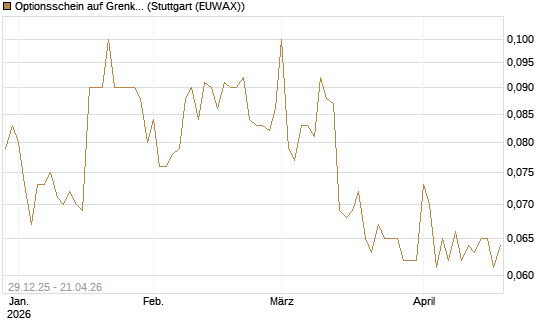 Optionsschein auf Grenke [Goldman Sachs Bank Europe SE] Chart