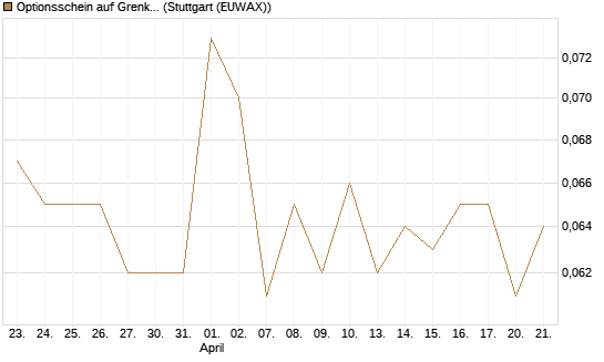 Optionsschein auf Grenke [Goldman Sachs Bank Europe SE] Chart