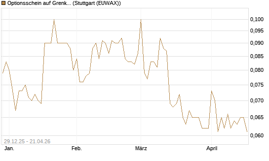 Optionsschein auf Grenke [Goldman Sachs Bank Europe SE] Chart