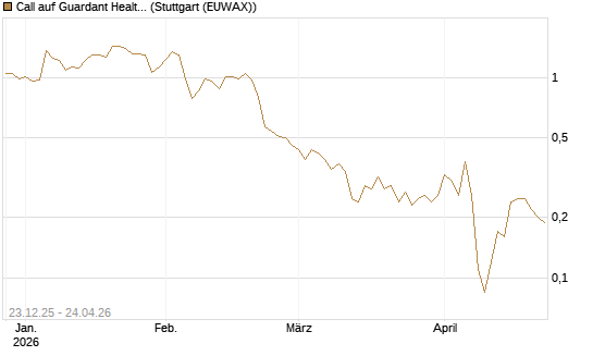 Call auf Guardant Health Inc [J.P. Morgan Structured Products B.V.] Chart
