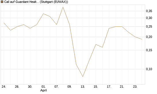 Call auf Guardant Health Inc [J.P. Morgan Structured Products B.V.] Chart