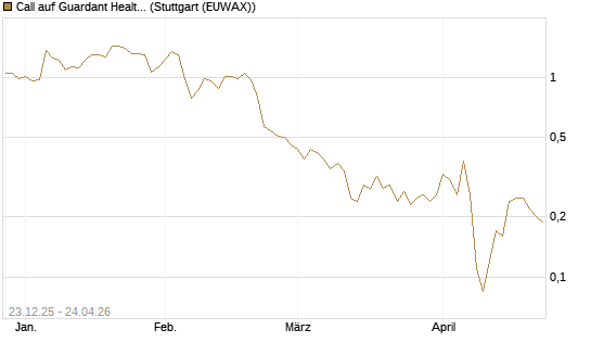Call auf Guardant Health Inc [J.P. Morgan Structured Products B.V.] Chart