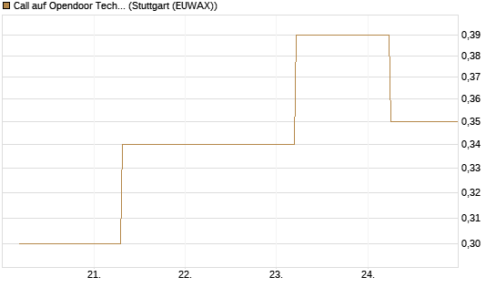 Call auf Opendoor Technologies [J.P. Morgan Structured Products B.V.] Chart