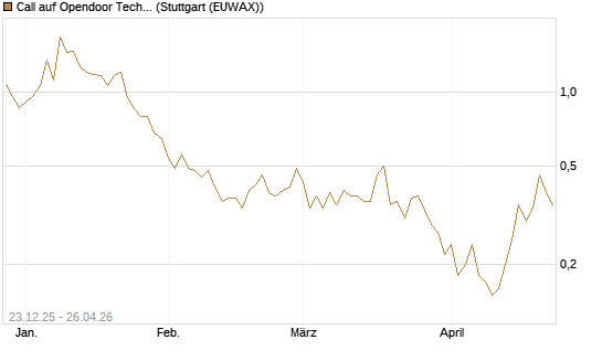 Call auf Opendoor Technologies [J.P. Morgan Structured Products B.V.] Chart