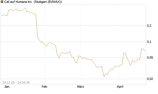 Call auf Humana Inc [J.P. Morgan Structured Products B.V.] Chart
