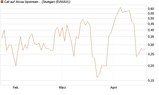 Call auf Alcoa Upstream Corp [J.P. Morgan Structured Products B.V.] Chart