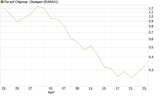 Put auf Citigroup [J.P. Morgan Structured Products B.V.] Chart