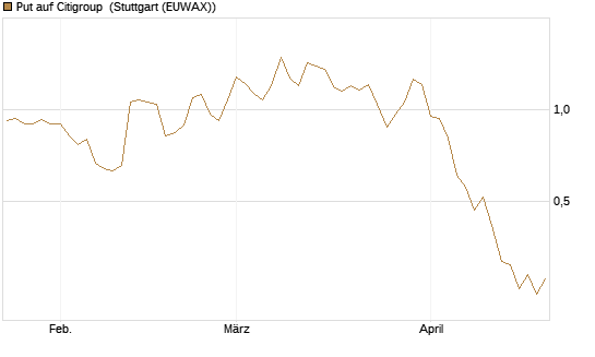 Put auf Citigroup [J.P. Morgan Structured Products B.V.] Chart
