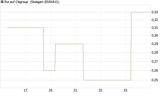 Put auf Citigroup [J.P. Morgan Structured Products B.V.] Chart