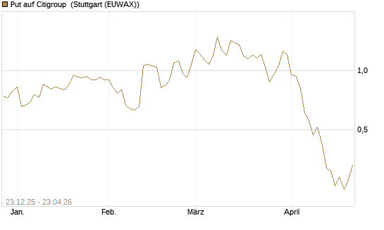 Put auf Citigroup [J.P. Morgan Structured Products B.V.] Chart