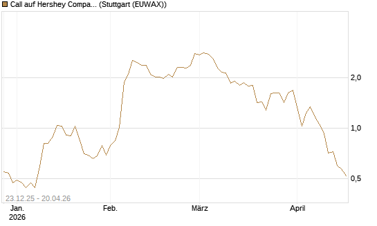 Call auf Hershey Company [J.P. Morgan Structured Products B.V.] Chart