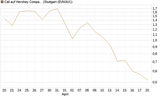 Call auf Hershey Company [J.P. Morgan Structured Products B.V.] Chart