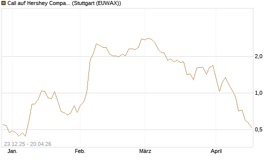 Call auf Hershey Company [J.P. Morgan Structured Products B.V.] Chart