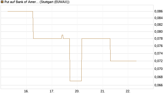 Put auf Bank of America [J.P. Morgan Structured Products B.V.] Chart