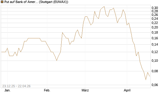 Put auf Bank of America [J.P. Morgan Structured Products B.V.] Chart