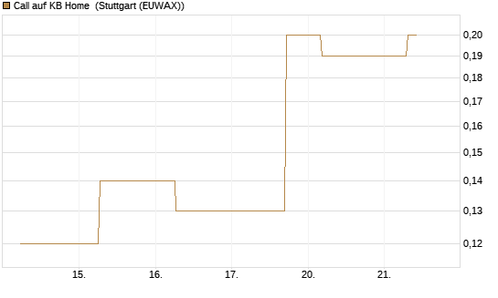 Call auf KB Home [J.P. Morgan Structured Products B.V.] Chart