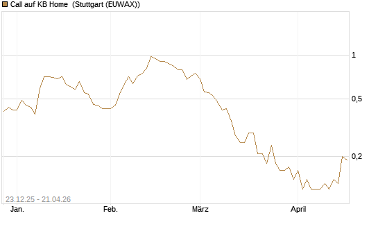 Call auf KB Home [J.P. Morgan Structured Products B.V.] Chart