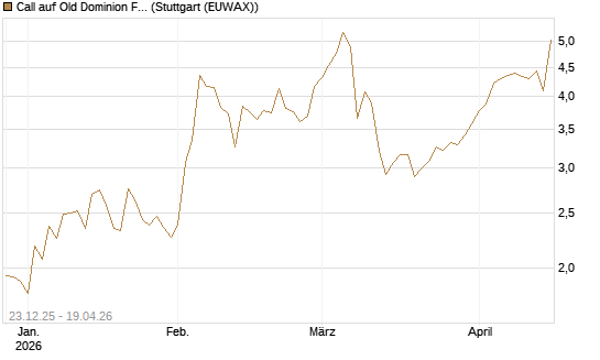 Call auf Old Dominion Freight Line [J.P. Morgan Structured Products B.V.] Chart