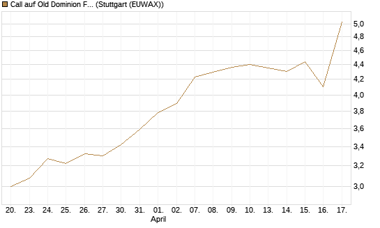 Call auf Old Dominion Freight Line [J.P. Morgan Structured Products B.V.] Chart