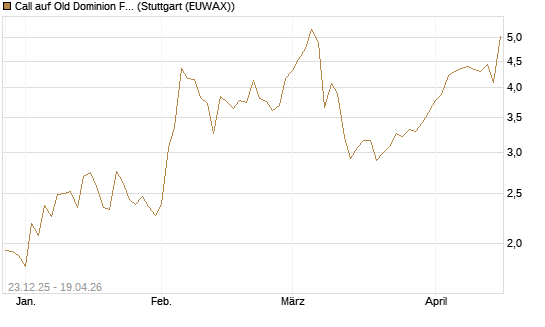 Call auf Old Dominion Freight Line [J.P. Morgan Structured Products B.V.] Chart