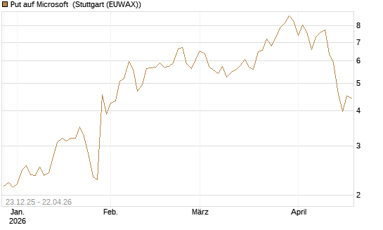Put auf Microsoft [J.P. Morgan Structured Products B.V.] Chart