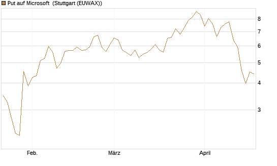 Put auf Microsoft [J.P. Morgan Structured Products B.V.] Chart