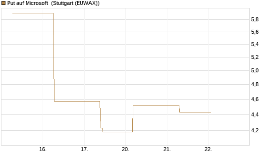 Put auf Microsoft [J.P. Morgan Structured Products B.V.] Chart
