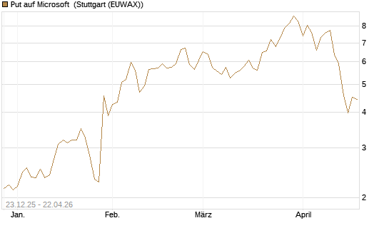 Put auf Microsoft [J.P. Morgan Structured Products B.V.] Chart