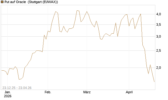 Put auf Oracle [J.P. Morgan Structured Products B.V.] Chart