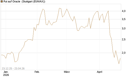 Put auf Oracle [J.P. Morgan Structured Products B.V.] Chart