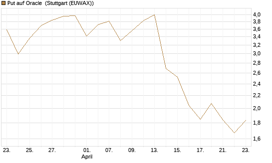 Put auf Oracle [J.P. Morgan Structured Products B.V.] Chart