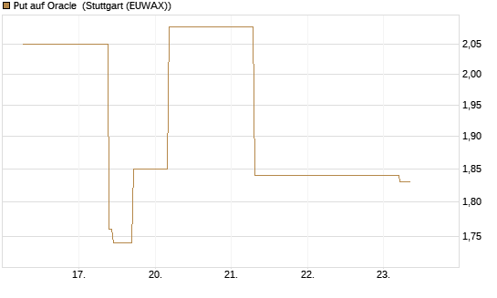 Put auf Oracle [J.P. Morgan Structured Products B.V.] Chart
