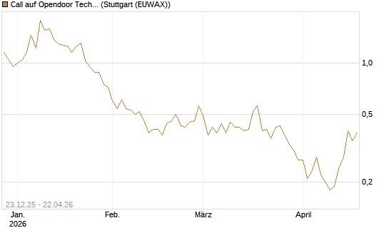 Call auf Opendoor Technologies [J.P. Morgan Structured Products B.V.] Chart